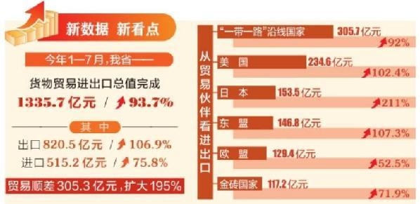 前7个月我省进出口同比增长93.7%-1.jpg