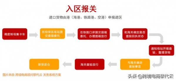 一文看懂保税仓：保税备货资质、入区申报、三单对碰清单申报-1.jpg