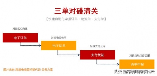 一文看懂保税仓：保税备货资质、入区申报、三单对碰清单申报-3.jpg