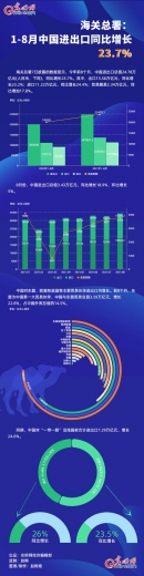 数据图解丨海关总署：1-8月中国进出口同比增长23.7%-1.jpg