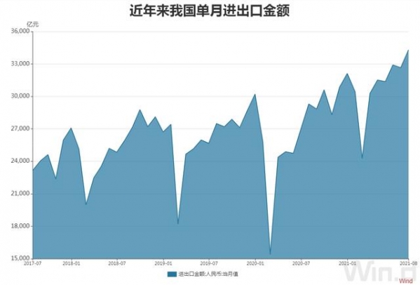 3.43万亿！8月我国进出口总值再创历史新高，前8个月汽车出口实现倍增-1.jpg