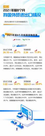 今年前8个月我国进出口同比增长23.7%w2.jpg