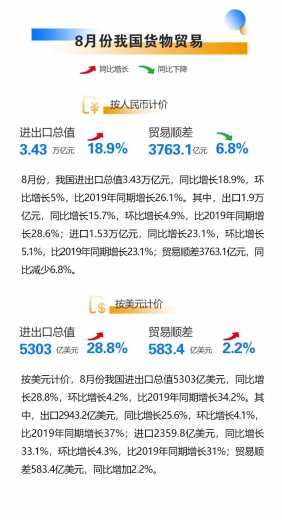 今年前8个月我国进出口同比增长23.7%w3.jpg