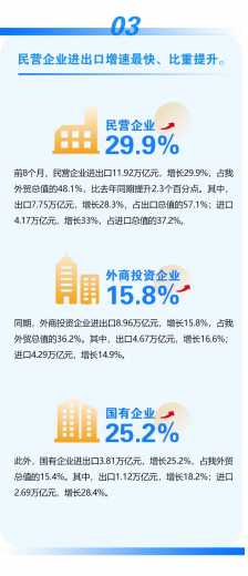 今年前8个月我国进出口同比增长23.7%w6.jpg