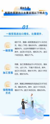 今年前8个月我国进出口同比增长23.7%w4.jpg