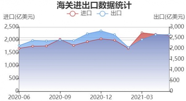 6月出口大超预期进口略回落 下半年进出口同比增速或将放缓-2.jpg