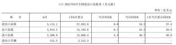 6月出口大超预期进口略回落 下半年进出口同比增速或将放缓-1.jpg