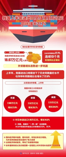 ［国新办新闻发布会］我国上半年进出口总值18.07万亿元 同比增长27.1%-1.jpg