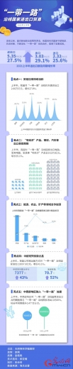 我国对“一带一路”沿线国家进出口同比增长27.5%-1.jpg