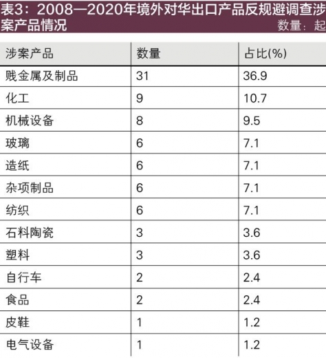 2020年境外对华反规避调查趋势及典型案例评析-5.jpg