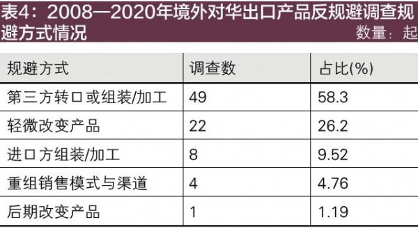 2020年境外对华反规避调查趋势及典型案例评析-7.jpg