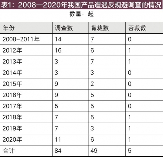 2020年境外对华反规避调查趋势及典型案例评析-3.jpg