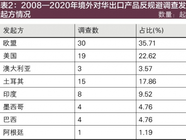 2020年境外对华反规避调查趋势及典型案例评析-4.jpg