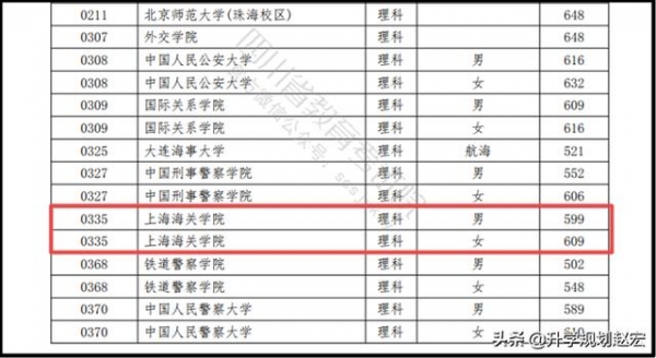 上海海关学院在川调档线，理科女生609分，实录635分，什么原因？-3.jpg