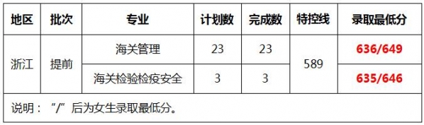 2021年上海海关学院浙江提前批分数线-1.jpg