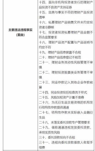 银保监会下重手，开出3亿大罚单！民生银行被罚超1亿，浦发、交行、进出口银行均被罚-6.jpg