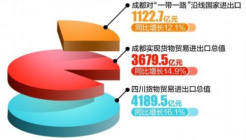 上半年成都外贸进出口同比增长14.9%-1.jpg