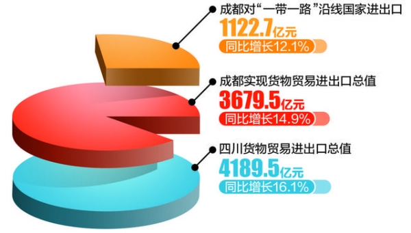 上半年成都外贸进出口同比增长14.9%-1.jpg