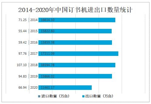 2020年中国订书机进出口贸易分析：出口数量明显大于进口数量-3.jpg