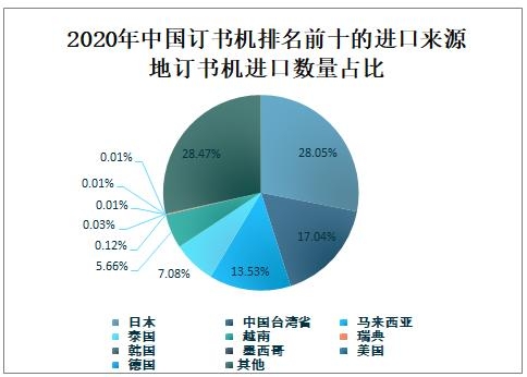 2020年中国订书机进出口贸易分析：出口数量明显大于进口数量-5.jpg