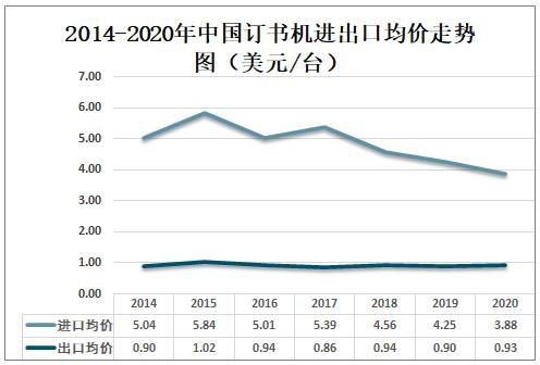 2020年中国订书机进出口贸易分析：出口数量明显大于进口数量-11.jpg