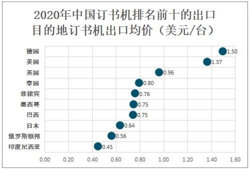 2020年中国订书机进出口贸易分析：出口数量明显大于进口数量-13.jpg