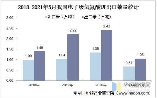 2020年中国电子级氢氟酸进出口现状及竞争格局，行业发展潜力巨大-6.jpg