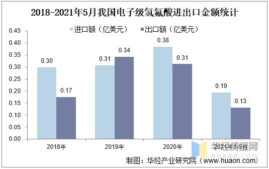 2020年中国电子级氢氟酸进出口现状及竞争格局，行业发展潜力巨大-7.jpg