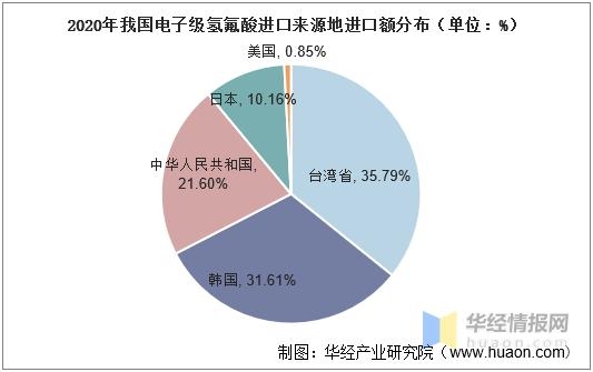 2020年中国电子级氢氟酸进出口现状及竞争格局，行业发展潜力巨大-8.jpg