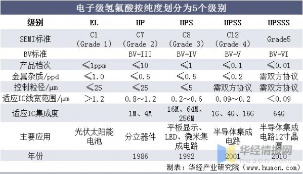 2020年中国电子级氢氟酸进出口现状及竞争格局，行业发展潜力巨大-2.jpg