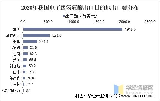 2020年中国电子级氢氟酸进出口现状及竞争格局，行业发展潜力巨大-9.jpg