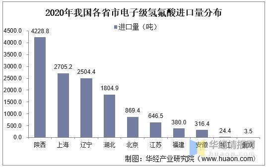 2020年中国电子级氢氟酸进出口现状及竞争格局，行业发展潜力巨大-10.jpg