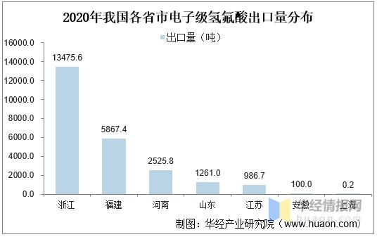 2020年中国电子级氢氟酸进出口现状及竞争格局，行业发展潜力巨大-11.jpg