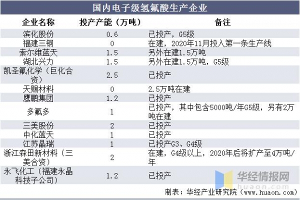 2020年中国电子级氢氟酸进出口现状及竞争格局，行业发展潜力巨大-12.jpg