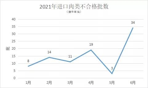 海关六月阻止174批食品入境-2.jpg