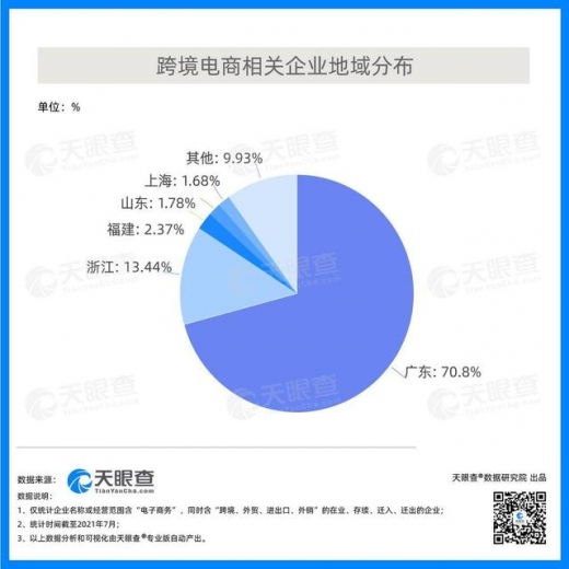 跨境电商进出口市场高速增长，小微企业为跨境市场主力军-1.jpg