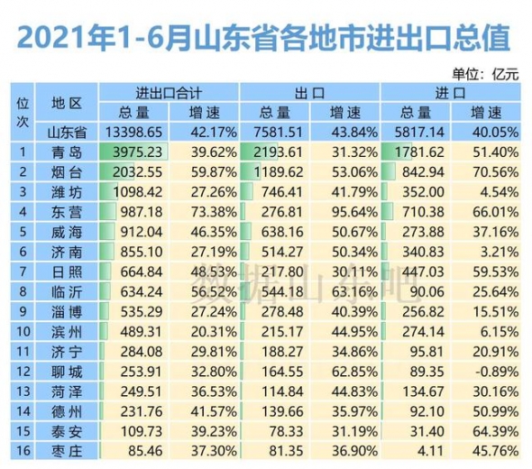 2021年上半年山东进出口额高速增长-1.jpg