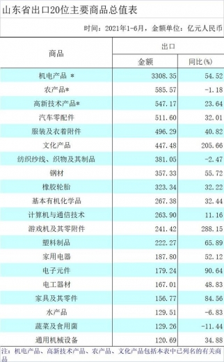 2021年上半年山东进出口额高速增长-5.jpg