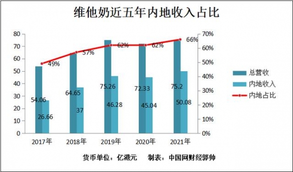 维他奶国际命运堪忧：质量问题频发近两月海关抽检12例不合格 超50亿港元市值凭空蒸发-1.jpg