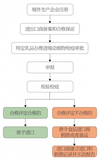 乳品进口通关指南-3.jpg