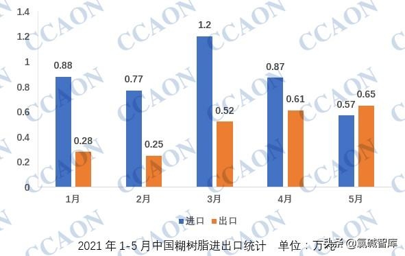 1-5月份中国糊树脂进出口数据简析-1.jpg