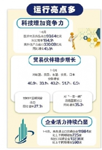 6月单月出口首破400亿元 1-6月进出口、出口增速超全国全省“三问三看”解码杭州外贸“创纪录”-2.jpg