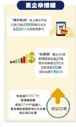 6月单月出口首破400亿元 1-6月进出口、出口增速超全国全省“三问三看”解码杭州外贸“创纪录”-3.jpg