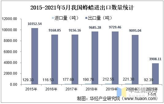 2020年中国蜂蜡行业产量、进出口及发展趋势，产品应用前景广阔-4.jpg