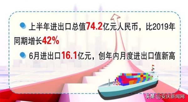 6月安庆进出口值创年内月度新高 上半年进出口同比增长23.8%-1.jpg