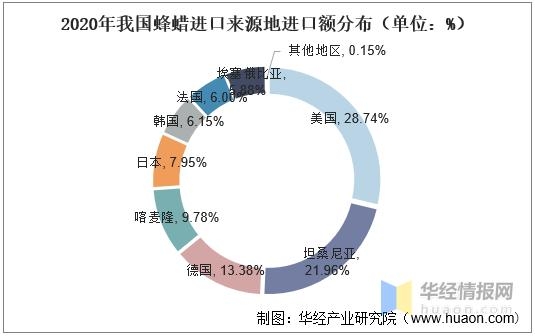 2020年中国蜂蜡行业产量、进出口及发展趋势，产品应用前景广阔-6.jpg