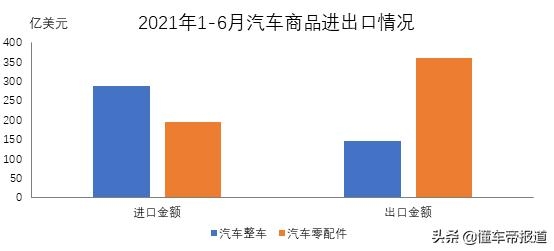 数读 | 上半年汽车进出口数据均大幅度增长，特斯拉出口量排名第八-2.jpg