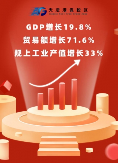 上半年保税区GDP增长19.8% 增速领跑全市-1.jpg