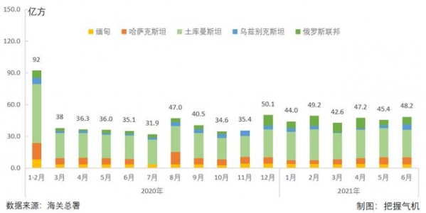 海关总署：2021年1-6月中国进口天然气5982万吨，同比增长23.7%-2.jpg