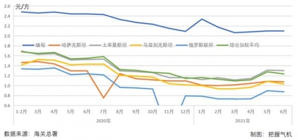 海关总署：2021年1-6月中国进口天然气5982万吨，同比增长23.7%-3.jpg